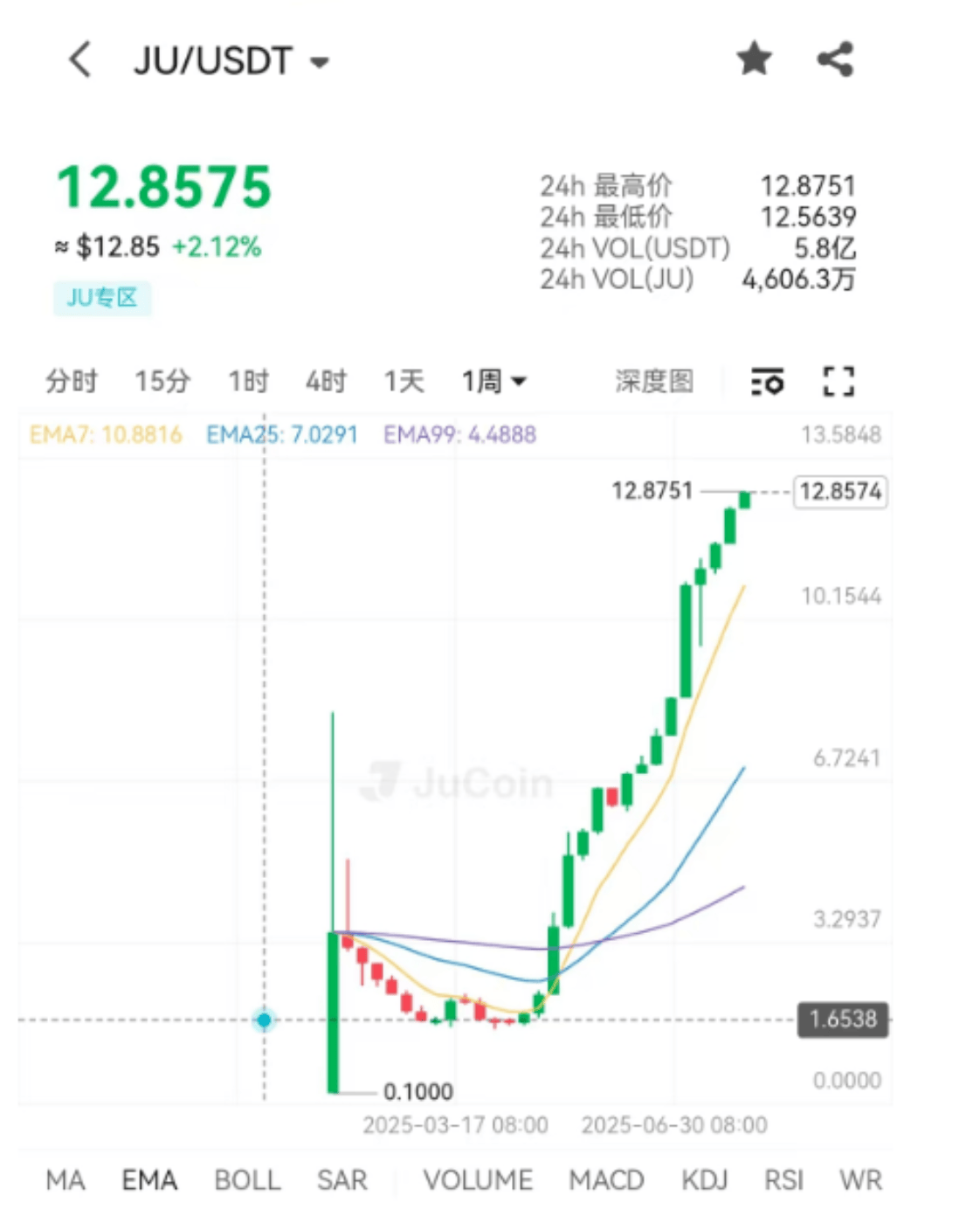 USDT遭遇大幅下滑超14.55%，投资者恐慌性抛售